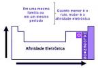 Elektroaffinitet eller elektronisk affinitet. elektroaffinitet