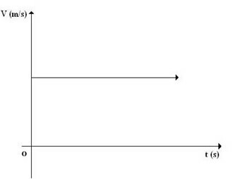 Grafische weergave van scalaire snelheid als functie van de tijd