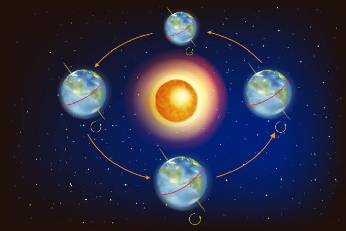 Gezegenin konumuna göre farklı güneşlenmeler ile Dünya'nın yörüngesinin temsili.