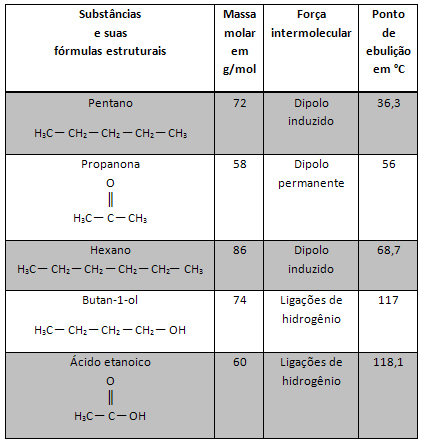 Comparison between boiling points of substances