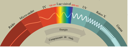 Elektromagnetisk spektrum inklusive infrarød stråling