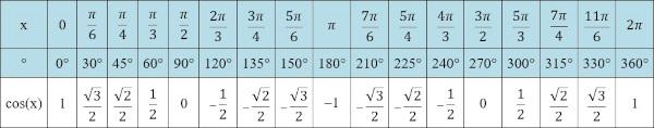 Тригонометријске функције: шта су то и како израчунати?
