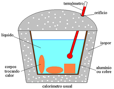 Calorimeter. Functions of a calorimeter