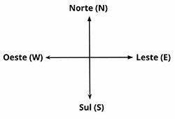 Significado de los puntos cardinales (qué son, concepto y definición)
