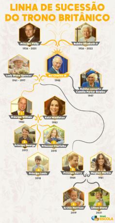 Инфографика с линией наследования британского престола