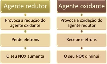 Concepto y ejemplos de agente reductor y agente oxidante.
