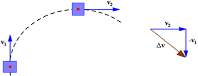 Polygon rule applied for vector velocity