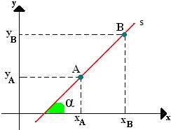 Izračun kotnega koeficienta ravne črte