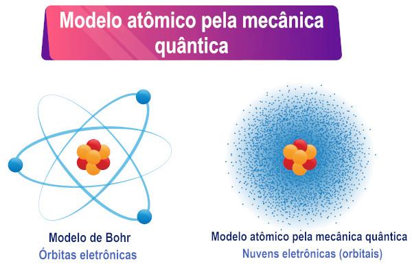 Representation of the atomic model according to the principles of quantum mechanics.