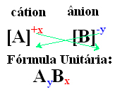 Måde at finde enhedsformlen for en ionforbindelse