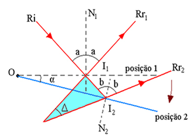 Rotation of a plane mirror. Study of the rotation of a mirror