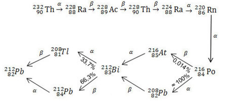 Radioactive decay series of thorium