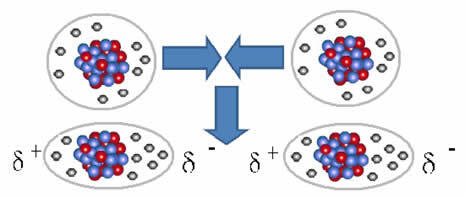 Gambar tersebut menunjukkan dua atom yang awalnya terdistribusi secara seragam dan, ketika mereka mendekat, dipol sementara terbentuk.