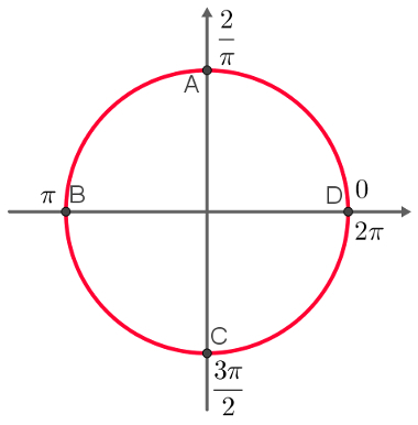 What is a trigonometric circle?