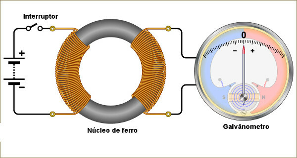 Faraday's experiment showed that an oscillating magnetic field can produce electrical current.