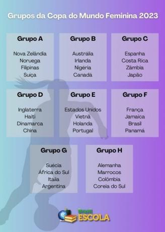 Information board with the eight groups of the 2023 Women's World Cup