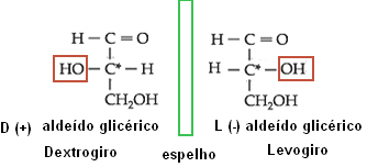 Isomerism of glyceric aldehyde.