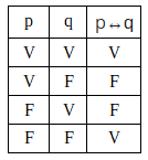 Truth Table - Biconditional