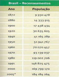 Wzrost populacji Brazylii. Populacja brazylijska