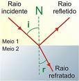 The Laws of Refraction of Light