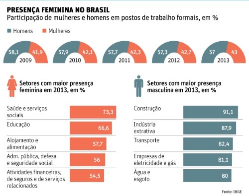 Trh práce: súčasný, ženský, mladý a v Brazílii
