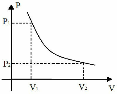 Ce graphique représente la relation entre le changement de pression et le changement de température lors d'une transformation isotherme