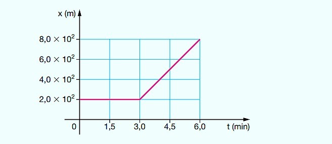 graf průměrné rychlosti