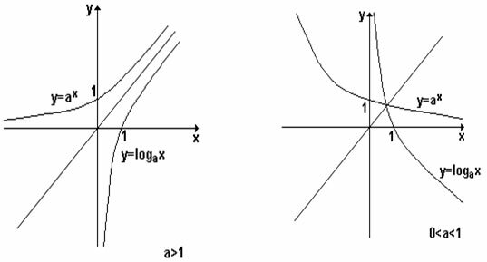 Logarithmic Function. Study of the Logarithmic Function
