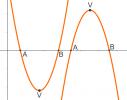 Care este graficul funcției de gradul 2?