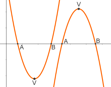 What is the 2nd degree function graph?