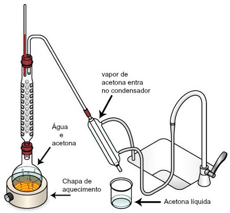 Fractional distillation. The principles of fractional distillation