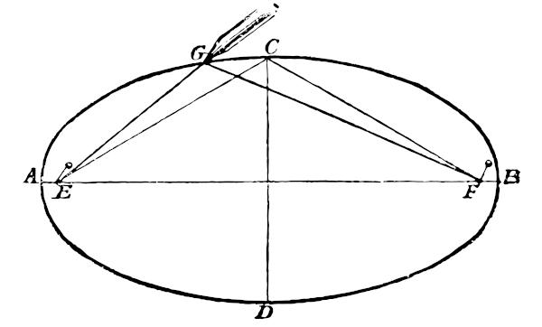 E og F er midtpunktet for ellipsen. 