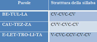 La sillaba. the syllable in italian