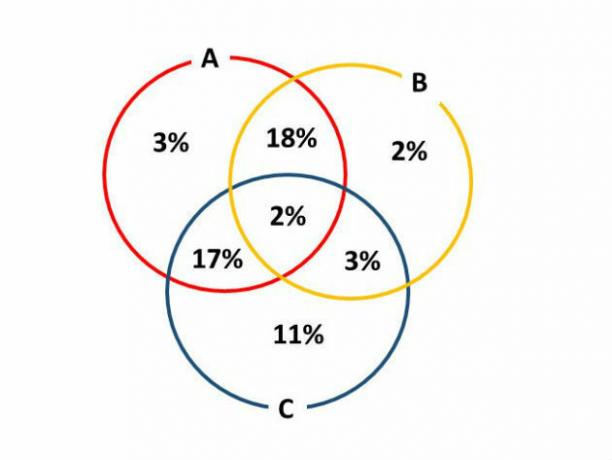 venn diagram with the percentage related to the question