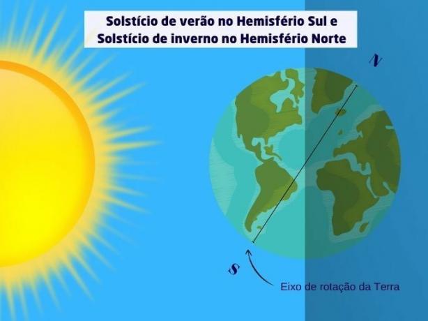 Solstice and Equinox: what they are and what are the differences between them