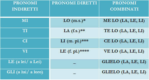 Capendo i Pronomi Combinati. Understanding Combined Pronouns