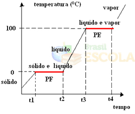 Kompletny wykres fizycznej zmiany stanu wody