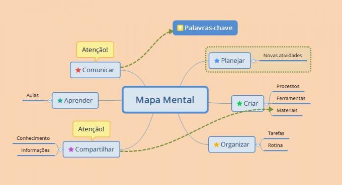 Modelo de mapa mental