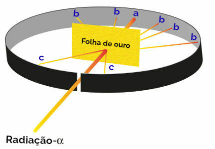 Representation of the Rutherford experiment