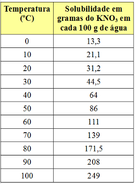 Solubility coefficients of KNO3 in 100 g of water