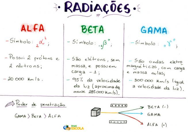 Radiazioni alfa, beta e gamma