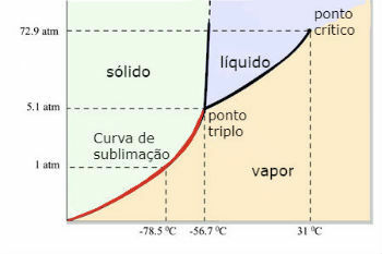 CO2 fázisdiagram