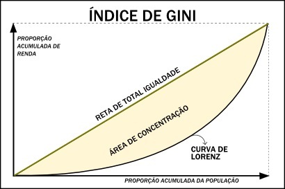 Zastoupení grafu Giniho indexu