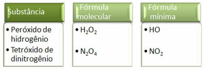 Minimalna ali empirična formula ni isto kot molekulska formula