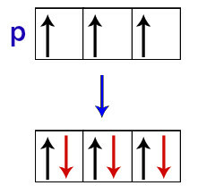 توزيع الإلكترونات في مدارات المستوى الفرعي p