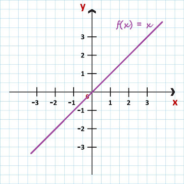 პირადობის ფუნქციის გრაფიკი - f (x) = x