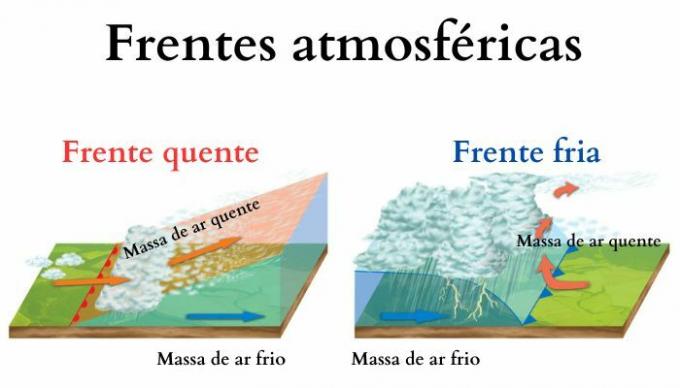 Илустрација која показује како се јављају хладни и топли фронт, два атмосферска фронта.