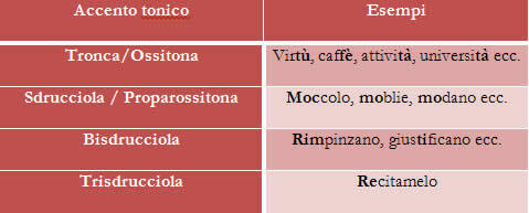 Sillaba tonics. The stressed syllable in Italian