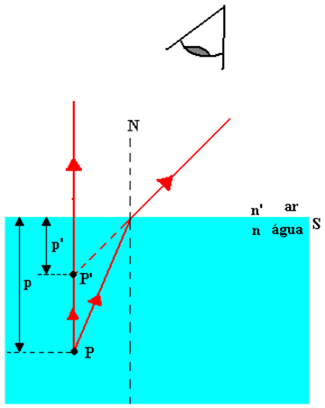 P en P' zijn respectievelijk de punten van het object en het beeld van het object gezien door een externe waarnemer 