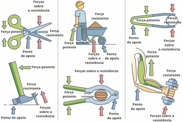 Illustrations representing types of levers, concepts studied in statics.